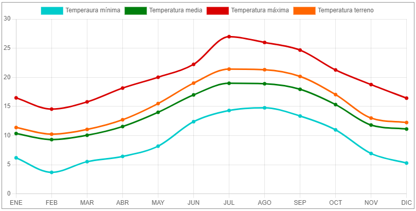 gráfica de temperaturas de A Coruña