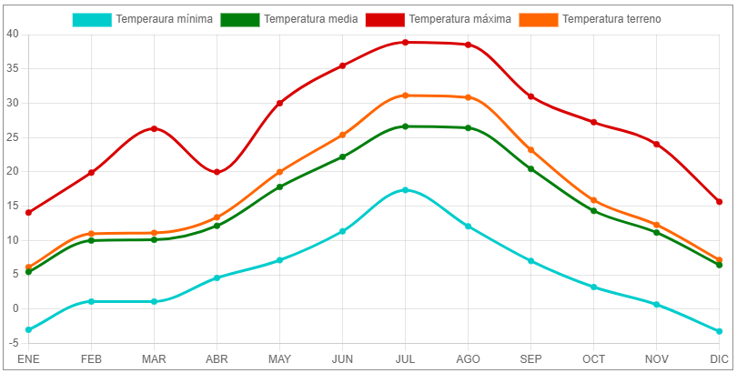 gráfica de temperaturas de Albacete