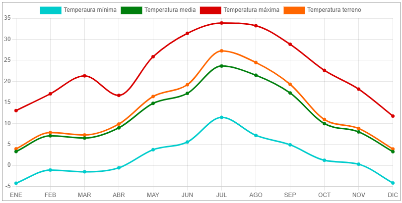 gráfica de temperaturas de Ávila