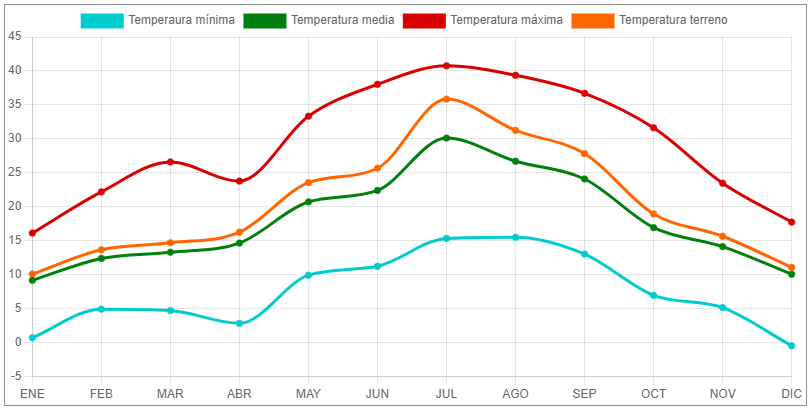 gráfica de temperaturas de Badajoz