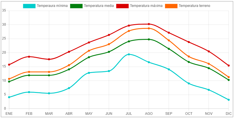 gráfica de temperaturas de Barcelona