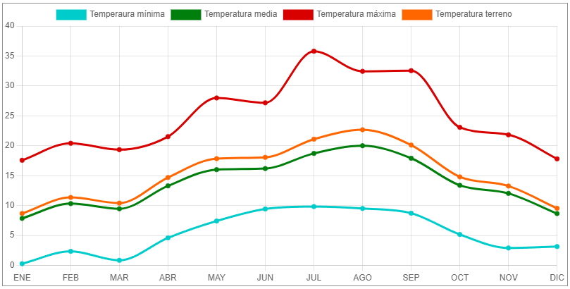 gráfica de temperaturas de Bilbao