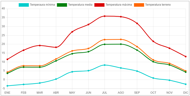 gráfica de temperaturas de Burgos