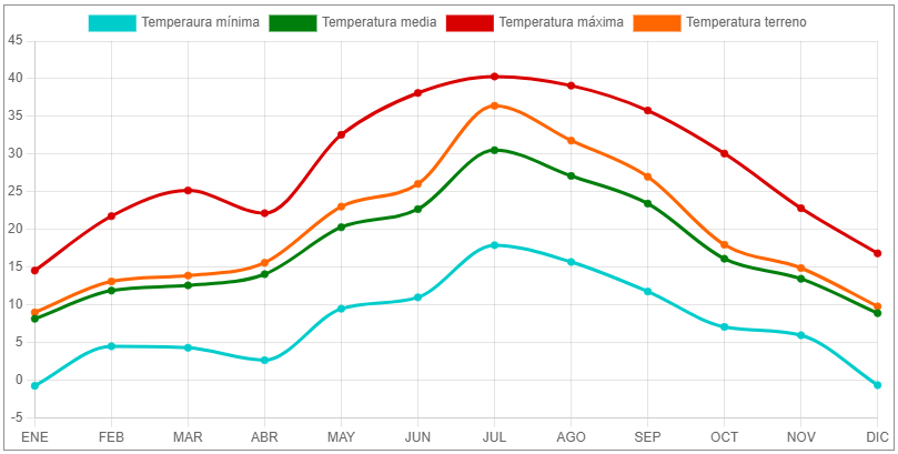 gráfica de temperaturas de Cáceres