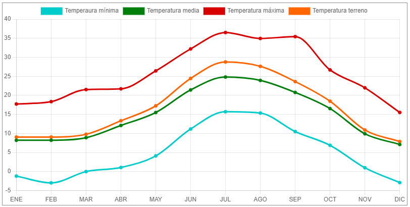 gráfica de temperaturas de Castelló de la Plana