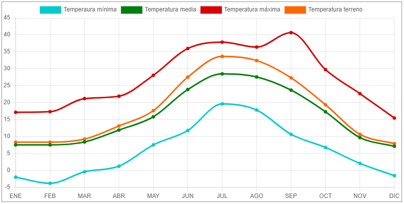 gráfica de temperaturas de Ciudad Real