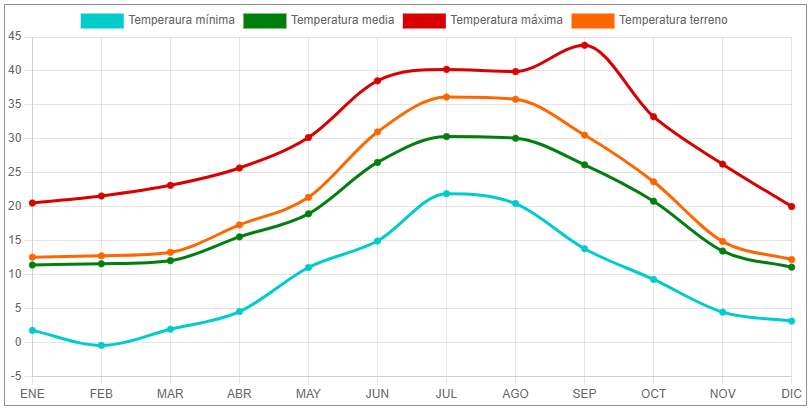 gráfica de temperaturas de Córdoba