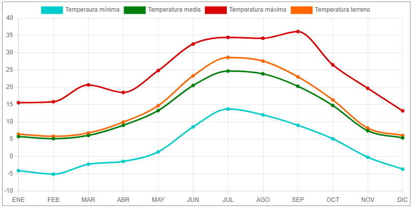 gráfica de temperaturas de Cuenca