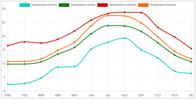 gráfica de temperaturas de Girona