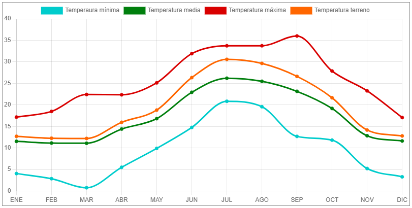 gráfica de temperaturas de Granada