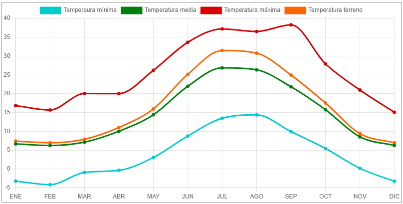 gráfica de temperaturas de Guadalajara