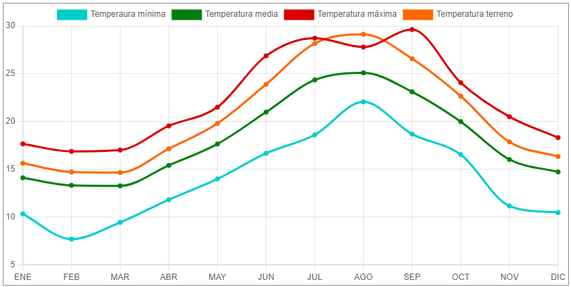 gráfica de temperaturas de Huelva