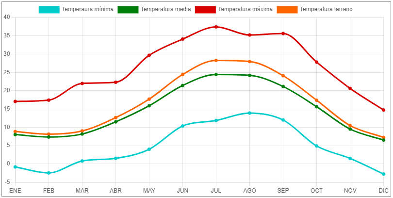 gráfica de temperaturas de Huesca