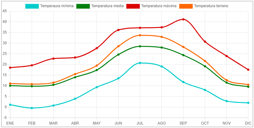 gráfica de temperaturas de Jaén